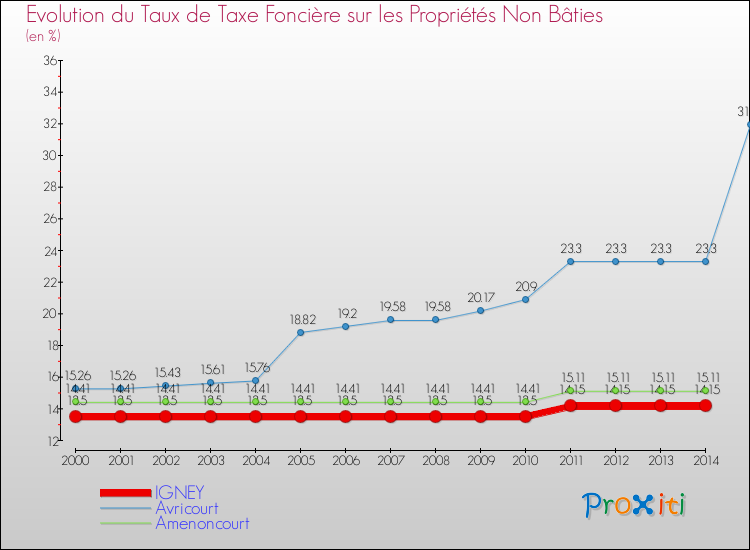 Evolution du taux de la taxe foncière sur les immeubles et terrains non batis pour IGNEY et les communes proches de 2000 à 2014 Comparaison des taux de la taxe foncière sur les immeubles et terrains non batis pour IGNEY et les communes voisines de 2000 à 2014