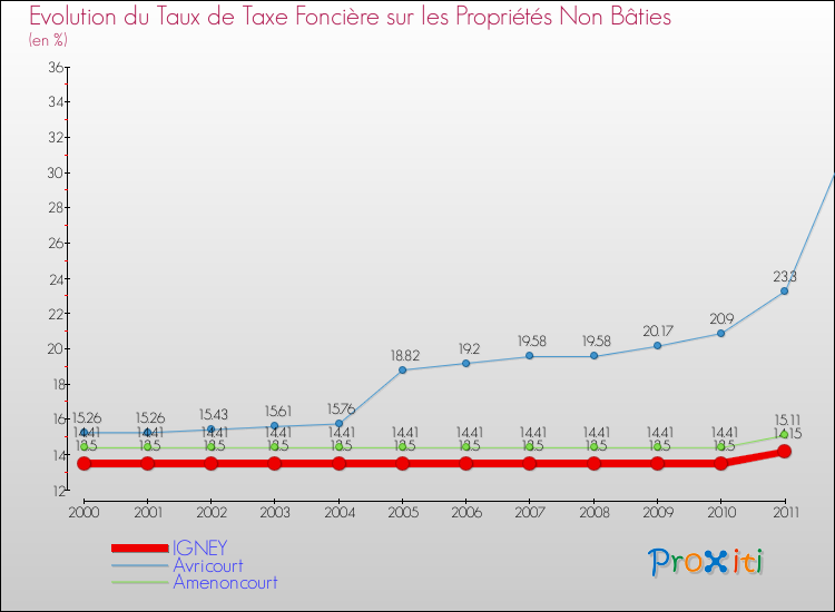 Evolution du taux de la taxe foncière sur les immeubles et terrains non batis pour IGNEY et les communes proches Comparaison des taux de la taxe foncière sur les immeubles et terrains non batis pour IGNEY et les communes voisines