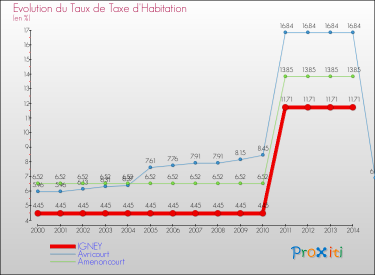 Evolution du taux de la taxe d'habitation pour IGNEY et les communes proches de 2000 à 2014 Comparaison des taux de la taxe d'habitation pour IGNEY et les communes voisines de 2000 à 2014