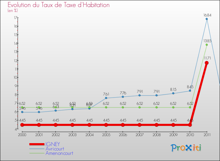 Evolution du taux de la taxe d'habitation pour IGNEY et les communes proches Comparaison des taux de la taxe d'habitation pour IGNEY et les communes voisines