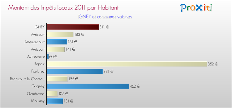 Montant des impôts locaux par Habitant pour IGNEY et les communes proches Comparaison des impôts locaux par habitant pour IGNEY et les communes voisines