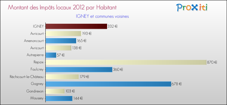 Montant des impôts locaux par Habitant pour IGNEY et les communes proches Comparaison des impôts locaux par habitant pour IGNEY et les communes voisines