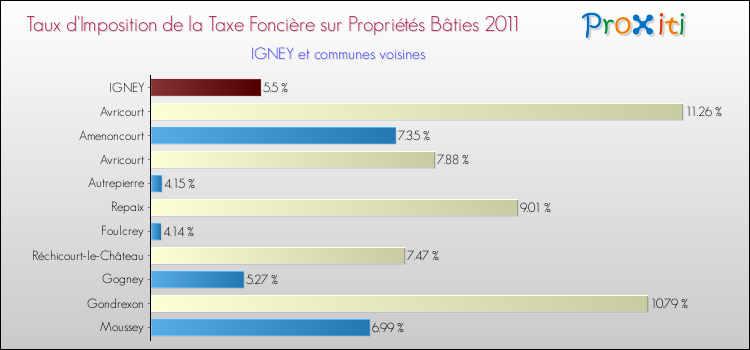 Taux d'imposition de la taxe foncière sur le bati 2011 pour IGNEY et les communes proches Comparaison des taux d'imposition de la taxe foncière sur le bati 2011 pour IGNEY et les communes voisines