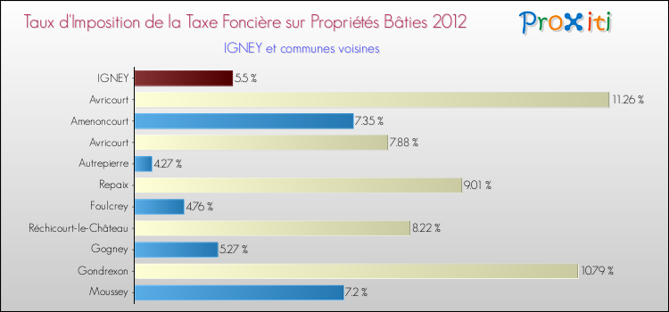 Taux d'imposition de la taxe foncière sur le bati 2012 pour IGNEY et les communes proches Comparaison des taux d'imposition de la taxe foncière sur le bati 2012 pour IGNEY et les communes voisines