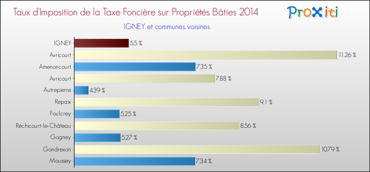 Taux d'imposition de la taxe foncière sur le bati 2014 pour IGNEY et les communes proches Comparaison des taux d'imposition de la taxe foncière sur le bati 2014 pour IGNEY et les communes voisines