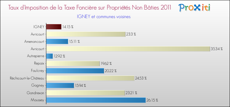 Taux d'imposition de la taxe foncière sur les immeubles et terrains non batis 2011 pour IGNEY et les communes proches Comparaison des taux d'imposition de la taxe foncière sur les immeubles et terrains non batis 2011 pour IGNEY et les communes voisines