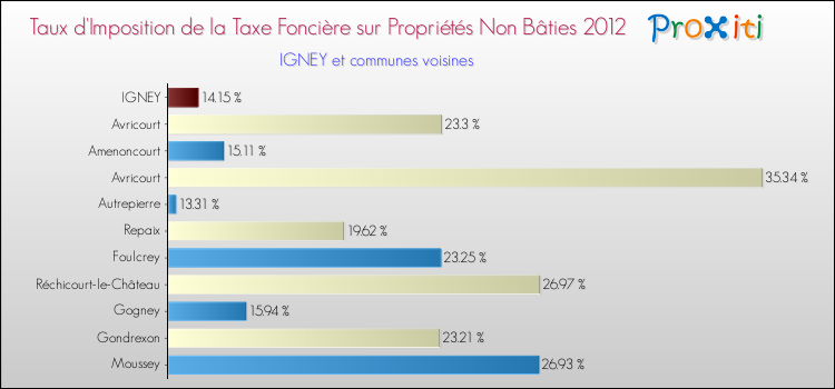 Taux d'imposition de la taxe foncière sur les immeubles et terrains non batis 2012 pour IGNEY et les communes proches Comparaison des taux d'imposition de la taxe foncière sur les immeubles et terrains non batis 2012 pour IGNEY et les communes voisines