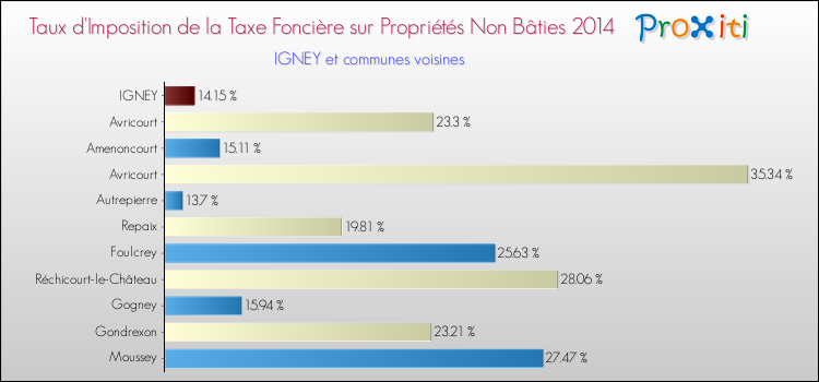Taux d'imposition de la taxe foncière sur les immeubles et terrains non batis 2014 pour IGNEY et les communes proches Comparaison des taux d'imposition de la taxe foncière sur les immeubles et terrains non batis 2014 pour IGNEY et les communes voisines