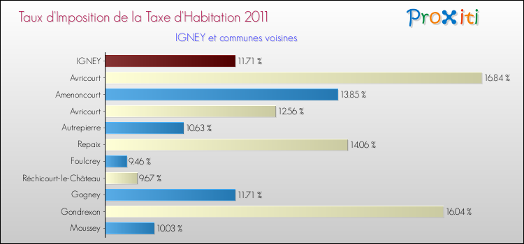 Taux d'imposition de la taxe d'habitation 2011 pour IGNEY et les communes proches Comparaison des taux d'imposition de la taxe d'habitation 2011 pour IGNEY et les communes voisines