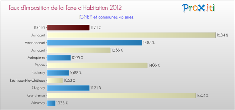 Taux d'imposition de la taxe d'habitation 2012 pour IGNEY et les communes proches Comparaison des taux d'imposition de la taxe d'habitation 2012 pour IGNEY et les communes voisines