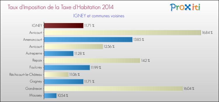 Taux d'imposition de la taxe d'habitation 2014 pour IGNEY et les communes proches Comparaison des taux d'imposition de la taxe d'habitation 2014 pour IGNEY et les communes voisines