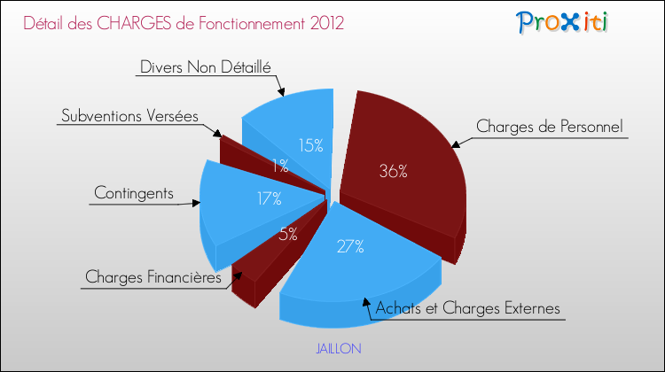 Décomposition des Charges de Fonctionnement 2012 de la commune de JAILLON Charges de Fonctionnement 2012 pour la commune de JAILLON