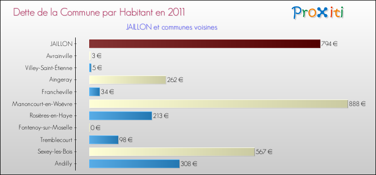 Dette par habitant de la commune en 2011 pour JAILLON et les communes proches Comparaison de la dette par habitant de la commune en 2011 pour JAILLON et les communes voisines