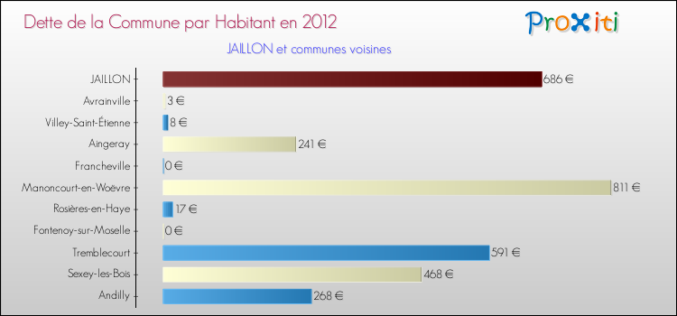 Dette par habitant de la commune en 2012 pour JAILLON et les communes proches Comparaison de la dette par habitant de la commune en 2012 pour JAILLON et les communes voisines