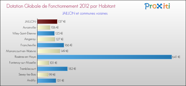 Montant des dotations globales de fonctionnement DGF par Habitant pour JAILLON et les communes proches Comparaison des des dotations globales de fonctionnement DGF par habitant pour JAILLON et les communes voisines