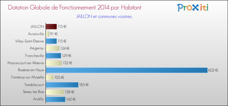 Montant des dotations globales de fonctionnement DGF par Habitant pour JAILLON et les communes proches en 2014. Comparaison des des dotations globales de fonctionnement DGF par habitant pour JAILLON et les communes voisines en 2014.