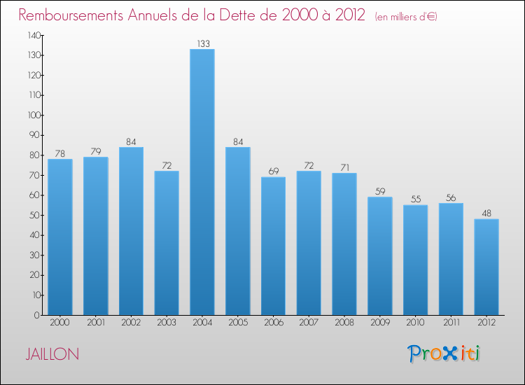 Evolution de l'annuité de la dette pour la commune de JAILLON de 2000 à 2012 Annuités de la dette pour JAILLON de 2000 à 2012