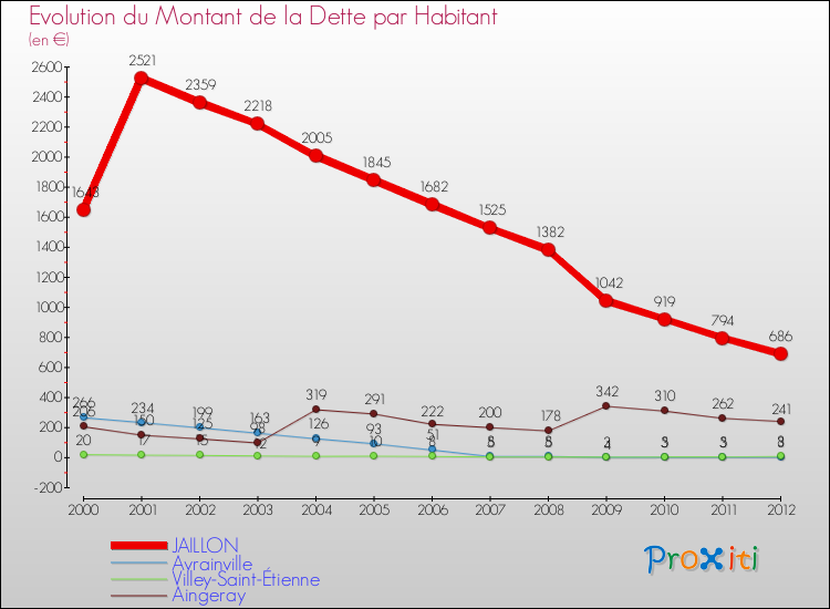 Evolution de la dette par habitant pour la commune de JAILLON et les communes proches de 2000 à 2012 Comparaison de la dette par habitant pour JAILLON et les communes voisines de 2000 à 2012