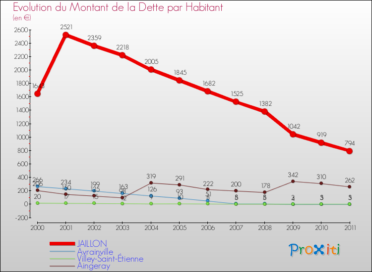 Evolution de la dette par habitant pour la commune de JAILLON et les communes proches Comparaison de la dette par habitant pour JAILLON et les communes voisines