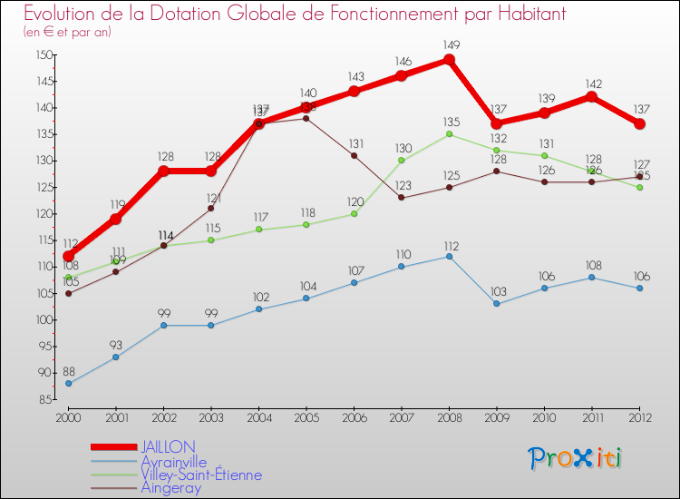 Evolution et montant de la dotation globale de fonctionnement par Habitant pour JAILLON et les communes proches Comparaison des dotations globales de fonctionnement par habitant pour JAILLON et les communes voisines