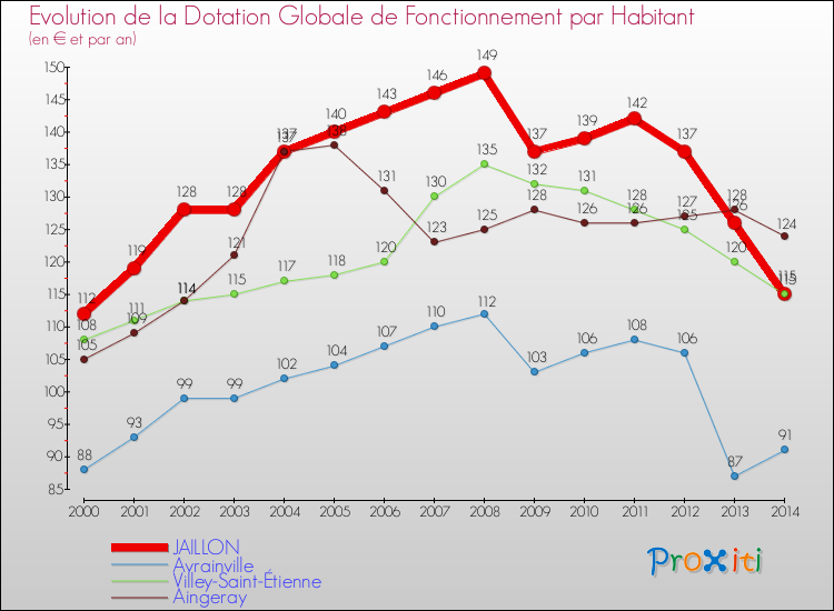 Evolution et montant de la dotation globale de fonctionnement par Habitant pour JAILLON et les communes proches de 2000 à 2014. Comparaison des dotations globales de fonctionnement par habitant pour JAILLON et les communes voisines de 2000 à 2014.