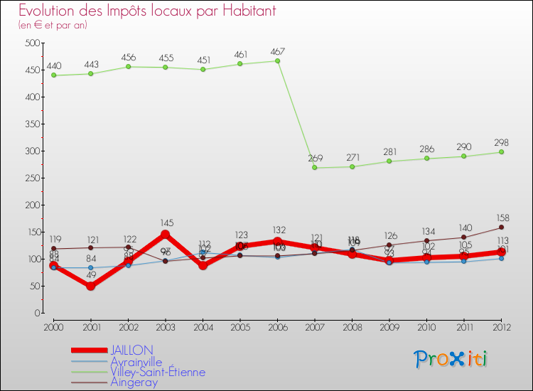 Evolution et montant des impôts locaux par Habitant pour JAILLON et les communes proches Comparaison des impôts locaux par habitant pour JAILLON et les communes voisines
