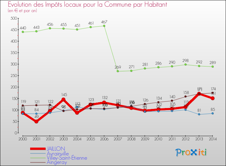 Evolution et montant des impôts locaux par Habitant pour JAILLON et les communes proches de 2000 à 2014 Comparaison des impôts locaux par habitant pour JAILLON et les communes voisines de 2000 à 2014