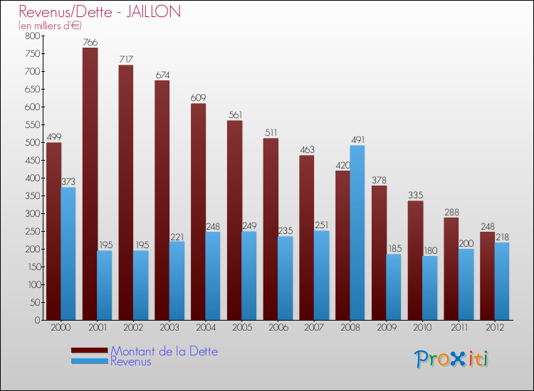 Evolution comparée de la dette et des revenus pour la commune de JAILLON de 2000 à 2012 Comparaison de la dette et des revenus pour JAILLON de 2000 à 2012