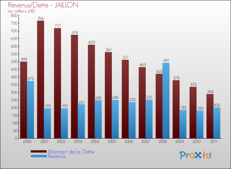 Evolution comparée de la dette et des revenus pour la commune de JAILLON de 2000 à 2011 Comparaison de la dette et des revenus pour JAILLON de 2000 à 2011