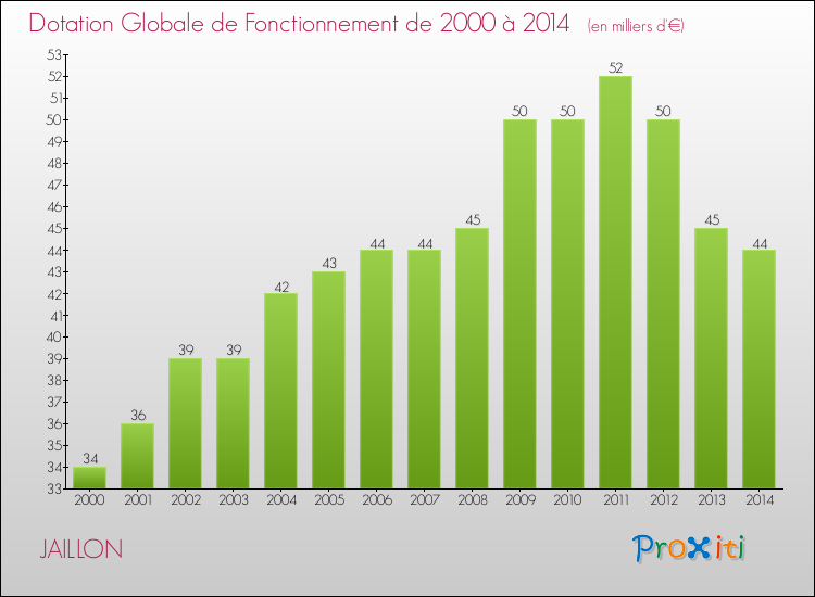 Evolution du montant de la Dotation Globale de Fonctionnement pour la commune de JAILLON de 2000 à 2014 Evolution du montant de la Dotation Globale de Fonctionnement pour JAILLON de 2000 à 2014