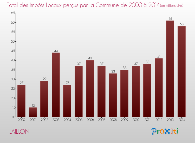 Evolution des Impôts Locaux pour la commune de JAILLON de 2000 à 2014 Evolution des Impôts Locaux pour JAILLON de 2000 à 2014