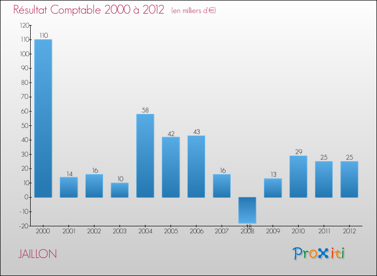 Evolution du résultat comptable pour la commune de JAILLON de 2000 à 2012 Evolution du résultat comptable pour JAILLON de 2000 à 2012