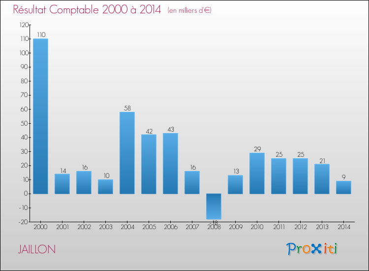 Evolution du résultat comptable pour la commune de JAILLON de 2000 à 2014 Evolution du résultat comptable pour JAILLON de 2000 à 2014