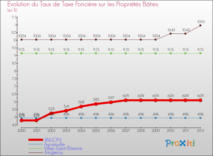 Evolution du taux de la taxe foncière sur le bati pour JAILLON et les communes proches de 2000 à 2012 Comparaison des taux de taxe foncière sur le bati pour JAILLON et les communes voisines de 2000 à 2012