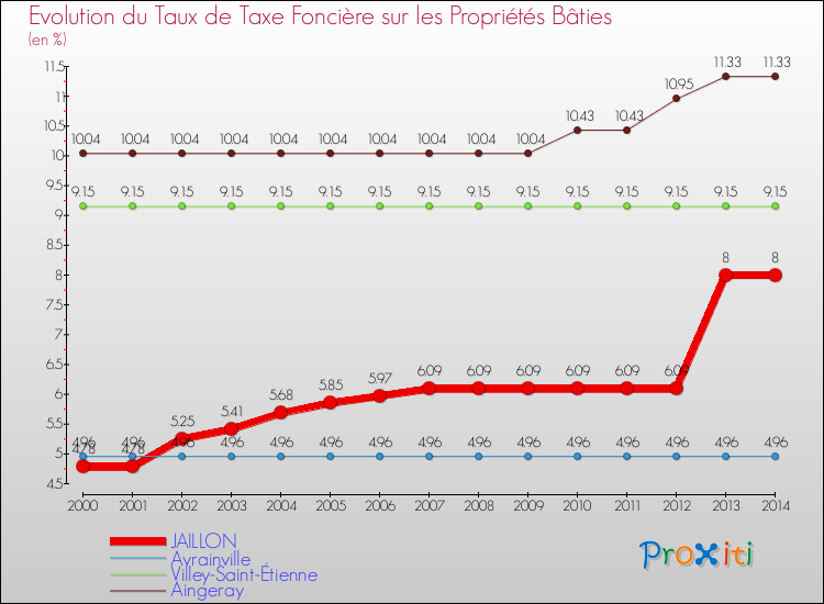 Evolution du taux de la taxe foncière sur le bati pour JAILLON et les communes proches de 2000 à 2014 Comparaison des taux de taxe foncière sur le bati pour JAILLON et les communes voisines de 2000 à 2014