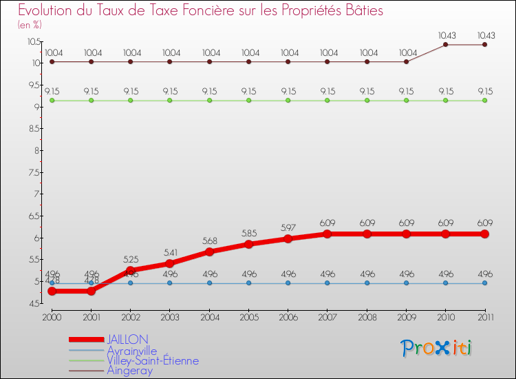 Evolution du taux de la taxe foncière sur le bati pour JAILLON et les communes proches Comparaison des taux de taxe foncière sur le bati pour JAILLON et les communes voisines
