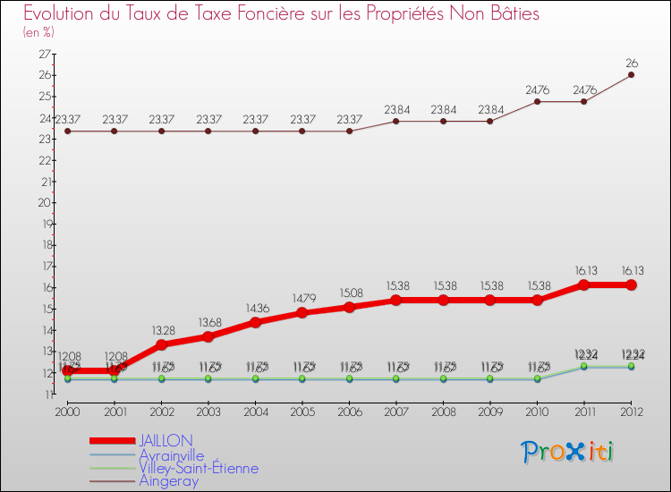 Evolution du taux de la taxe foncière sur les immeubles et terrains non batis pour JAILLON et les communes proches de 2000 à 2012 Comparaison des taux de la taxe foncière sur les immeubles et terrains non batis pour JAILLON et les communes voisines de 2000 à 2012