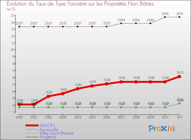 Evolution du taux de la taxe foncière sur les immeubles et terrains non batis pour JAILLON et les communes proches Comparaison des taux de la taxe foncière sur les immeubles et terrains non batis pour JAILLON et les communes voisines