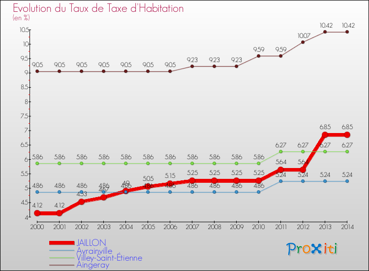 Evolution du taux de la taxe d'habitation pour JAILLON et les communes proches de 2000 à 2014 Comparaison des taux de la taxe d'habitation pour JAILLON et les communes voisines de 2000 à 2014