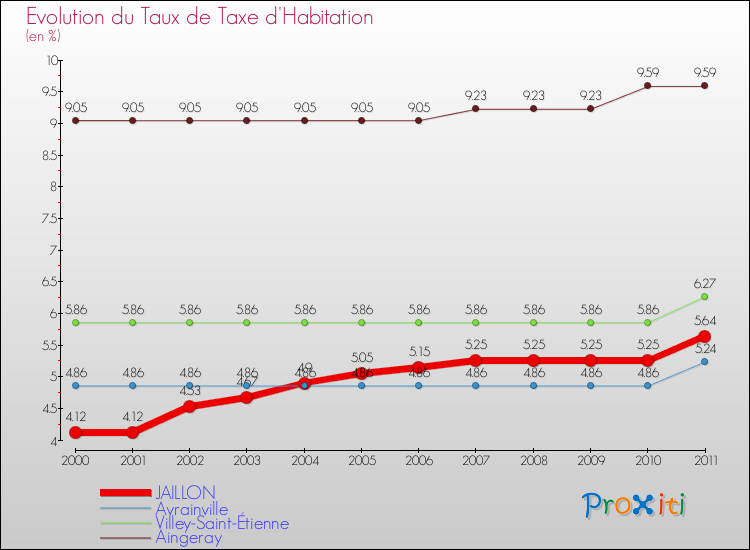 Evolution du taux de la taxe d'habitation pour JAILLON et les communes proches Comparaison des taux de la taxe d'habitation pour JAILLON et les communes voisines