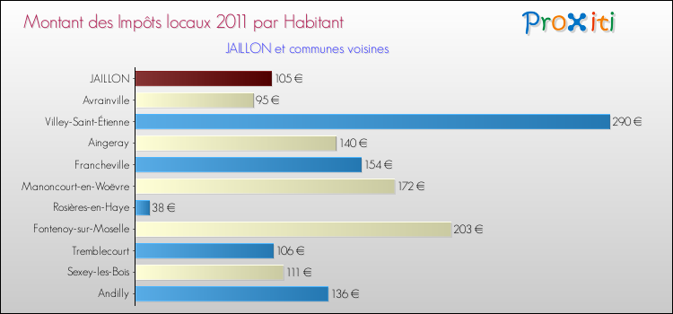 Montant des impôts locaux par Habitant pour JAILLON et les communes proches Comparaison des impôts locaux par habitant pour JAILLON et les communes voisines
