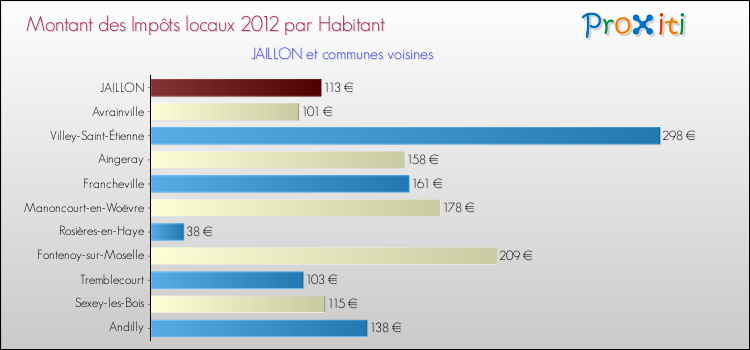 Montant des impôts locaux par Habitant pour JAILLON et les communes proches Comparaison des impôts locaux par habitant pour JAILLON et les communes voisines