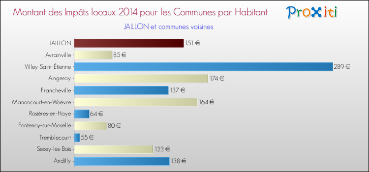 Montant des impôts locaux par Habitant pour JAILLON et les communes proches en 2014 Comparaison des impôts locaux par habitant pour JAILLON et les communes voisines en 2014