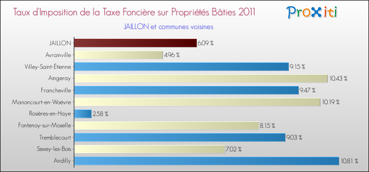 Taux d'imposition de la taxe foncière sur le bati 2011 pour JAILLON et les communes proches Comparaison des taux d'imposition de la taxe foncière sur le bati 2011 pour JAILLON et les communes voisines