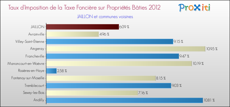 Taux d'imposition de la taxe foncière sur le bati 2012 pour JAILLON et les communes proches Comparaison des taux d'imposition de la taxe foncière sur le bati 2012 pour JAILLON et les communes voisines