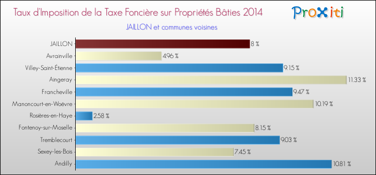 Taux d'imposition de la taxe foncière sur le bati 2014 pour JAILLON et les communes proches Comparaison des taux d'imposition de la taxe foncière sur le bati 2014 pour JAILLON et les communes voisines
