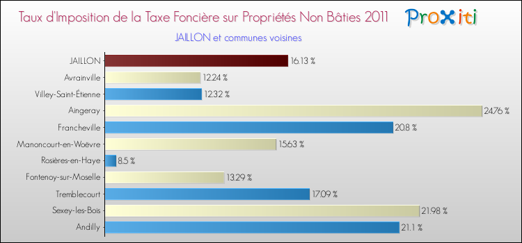 Taux d'imposition de la taxe foncière sur les immeubles et terrains non batis 2011 pour JAILLON et les communes proches Comparaison des taux d'imposition de la taxe foncière sur les immeubles et terrains non batis 2011 pour JAILLON et les communes voisines