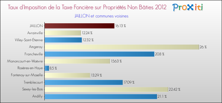 Taux d'imposition de la taxe foncière sur les immeubles et terrains non batis 2012 pour JAILLON et les communes proches Comparaison des taux d'imposition de la taxe foncière sur les immeubles et terrains non batis 2012 pour JAILLON et les communes voisines