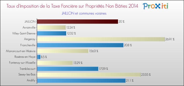 Taux d'imposition de la taxe foncière sur les immeubles et terrains non batis 2014 pour JAILLON et les communes proches Comparaison des taux d'imposition de la taxe foncière sur les immeubles et terrains non batis 2014 pour JAILLON et les communes voisines
