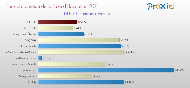 Taux d'imposition de la taxe d'habitation 2011 pour JAILLON et les communes proches Comparaison des taux d'imposition de la taxe d'habitation 2011 pour JAILLON et les communes voisines